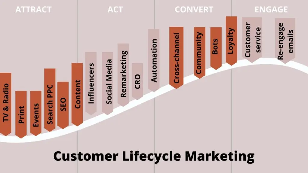 Customer Lifecycle Marketing